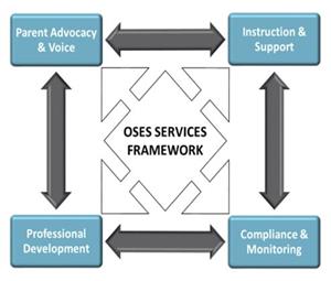 OSES